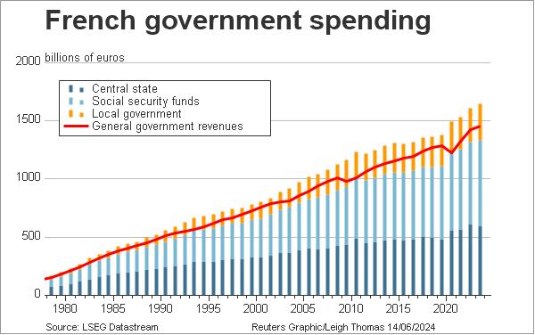 French government spending