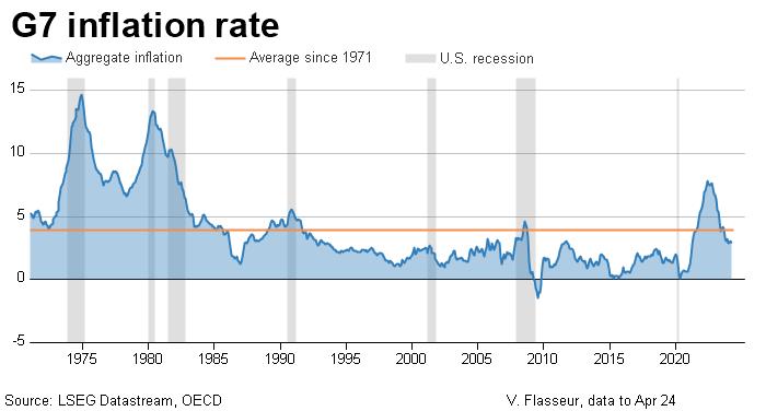 G7 inflation rate since 1971