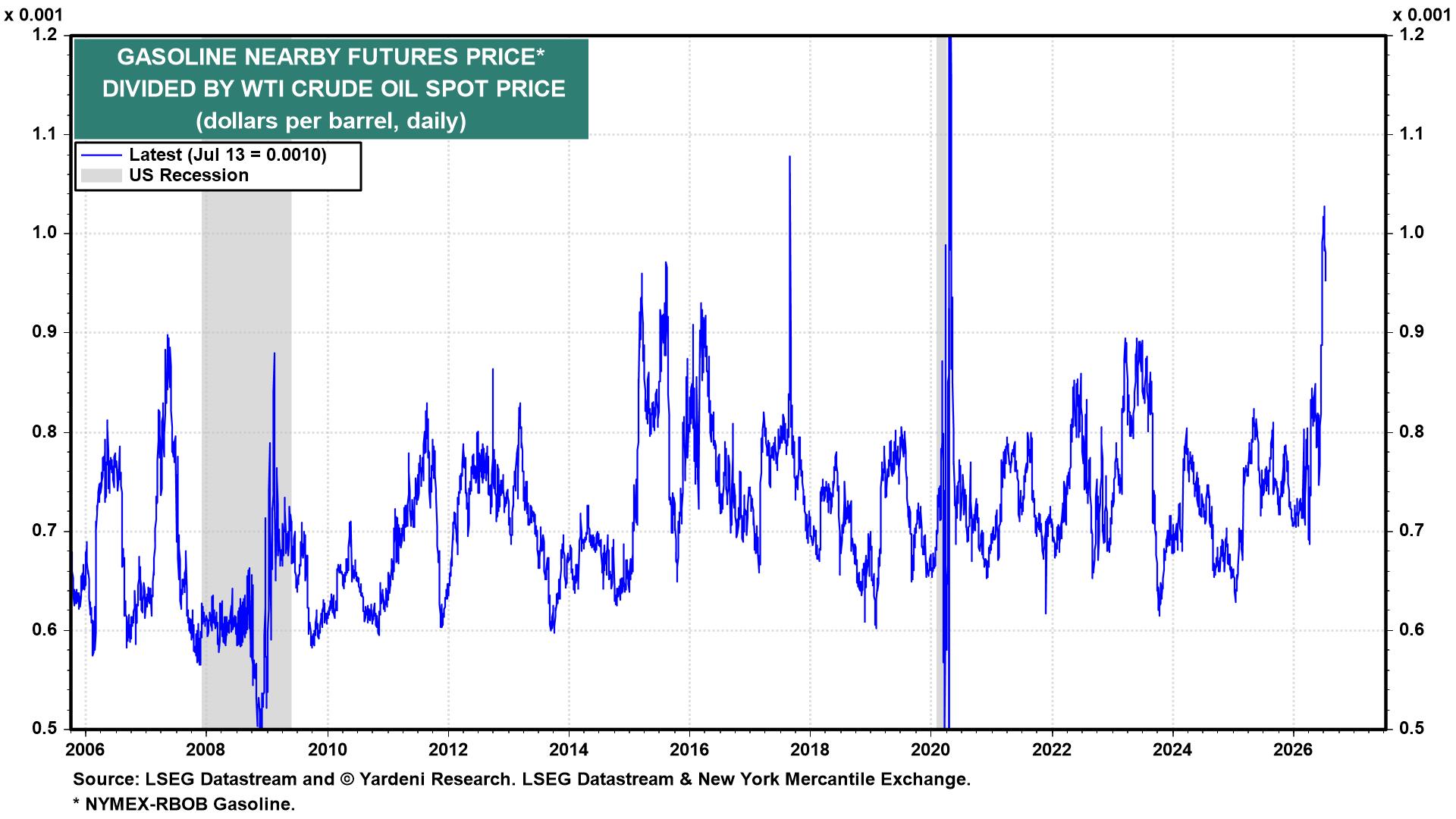 Figure 15: GASOLINE NEARBY FUTURES PRICE DIVIDED BY WTI CRUDE OIL SPOT PRICE