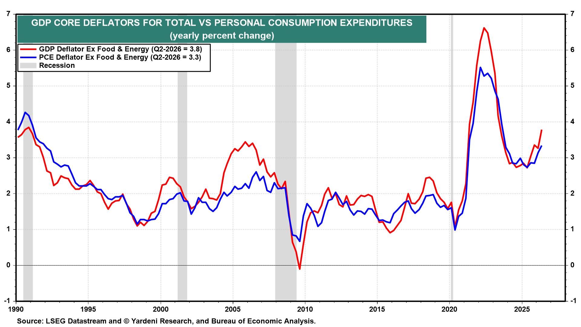 Figure 7: GDP CORE DEFLATORS FOR TOTAL VS PERSONAL CONSUMPTION EXPENDITURES