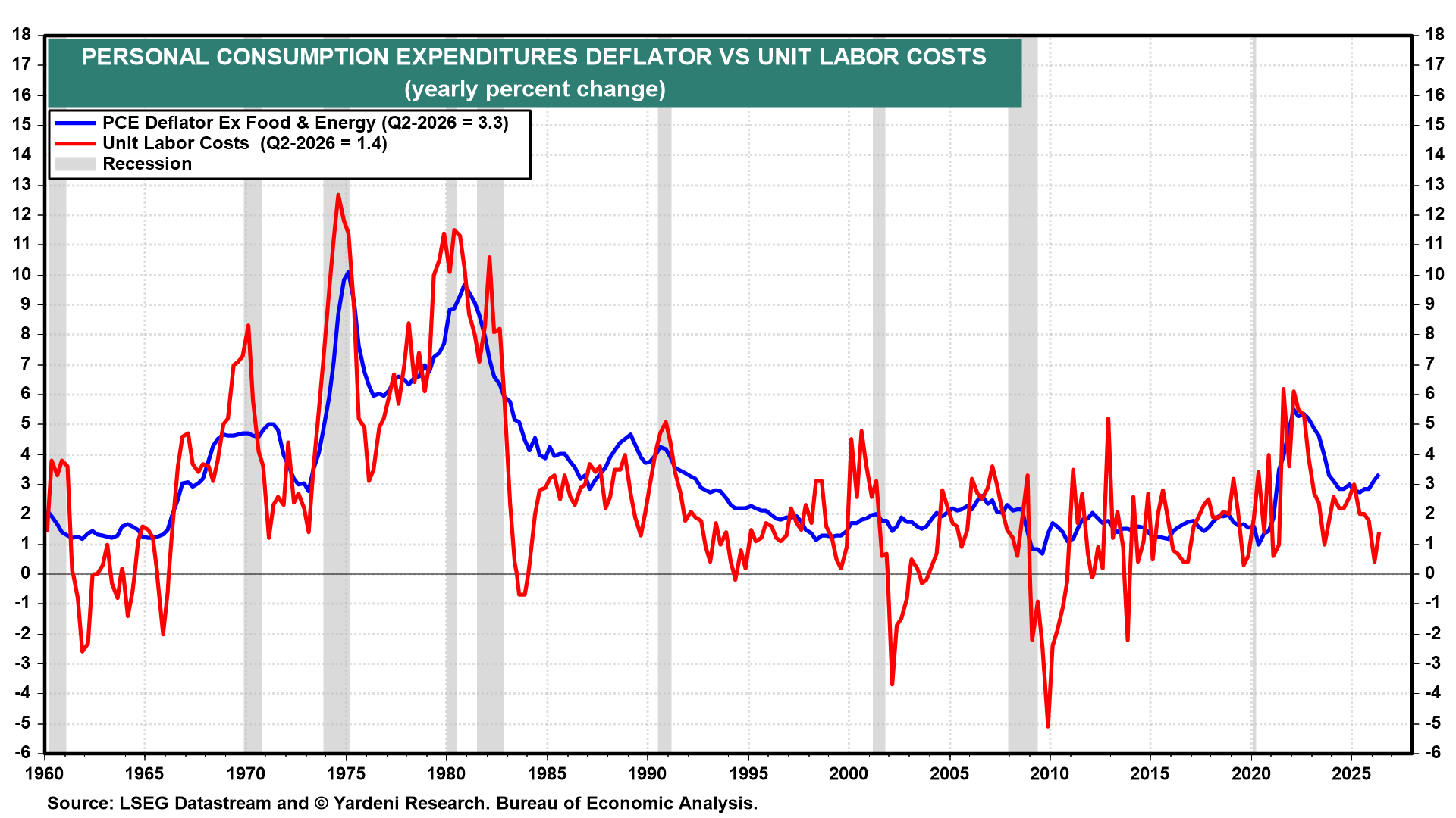 Figure 11: PERSONAL CONSUMPTION EXPENDITURES DEFLATOR VS UNIT LABOR COSTS