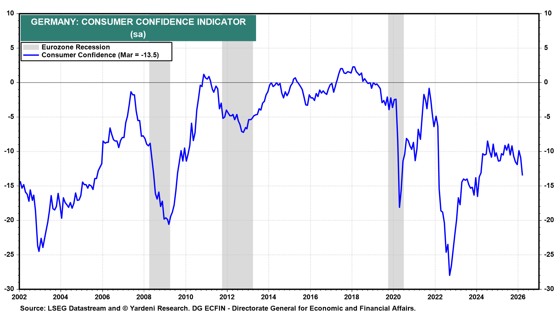 Figure 13: GERMANY: CONSUMER CONFIDENCE INDICATOR