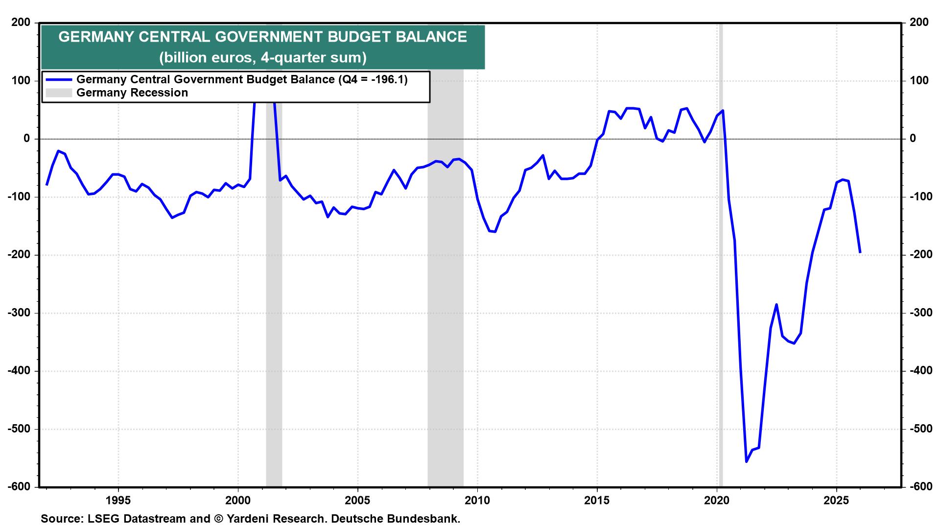 Figure 5: GERMANY CENTRAL GOVERNMENT BUDGET BALANCE