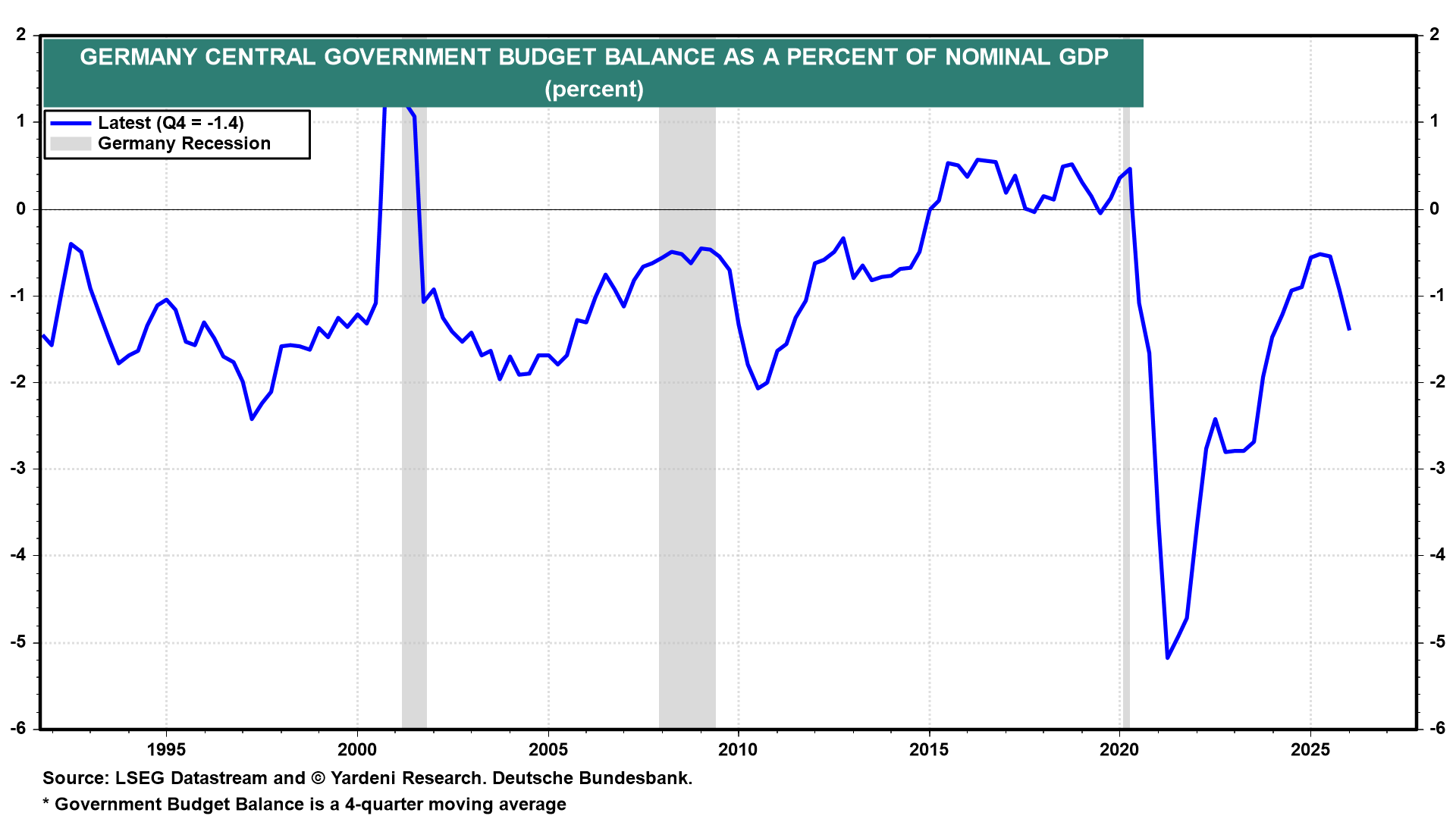 Figure 13: GERMANY CENTRAL GOVERNMENT BUDGET BALANCE AS A PERCENT OF NOMINAL GDP