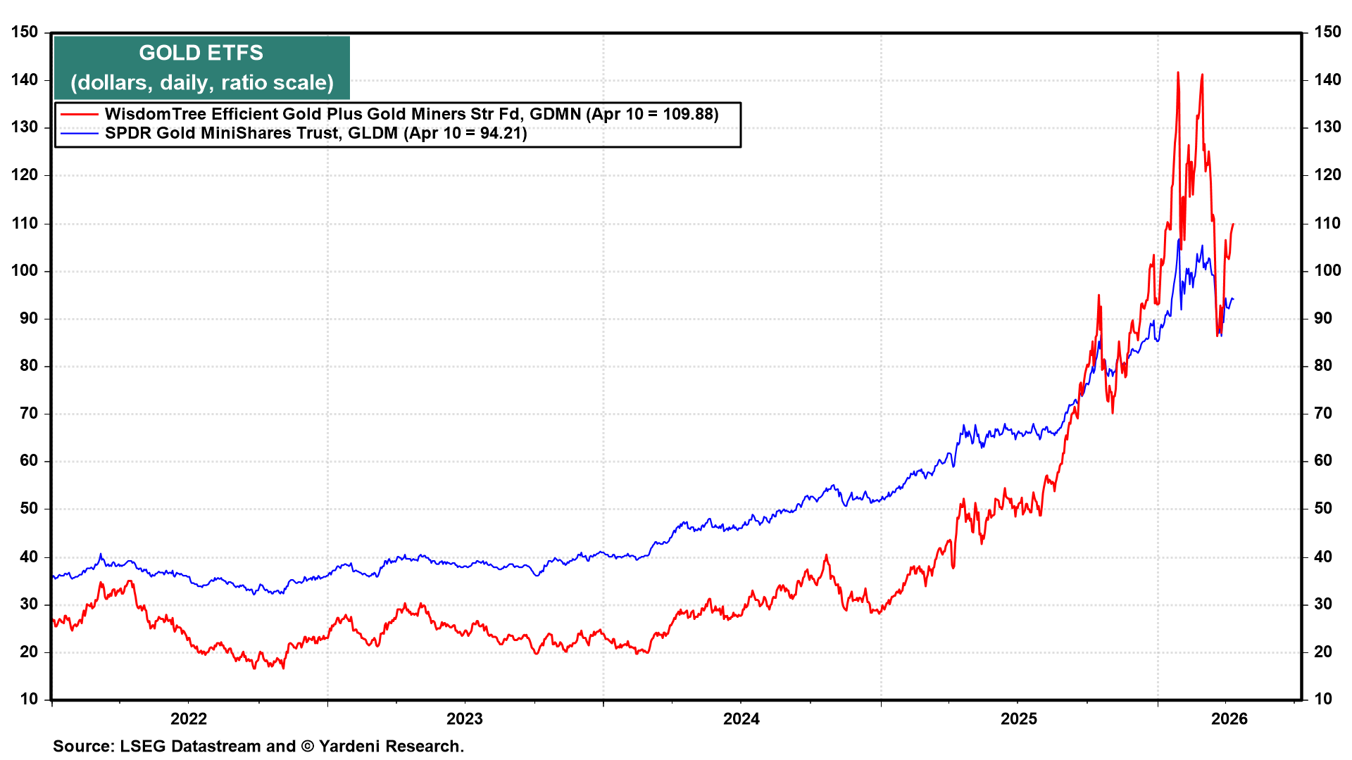 Figure 33: GOLD ETFS
