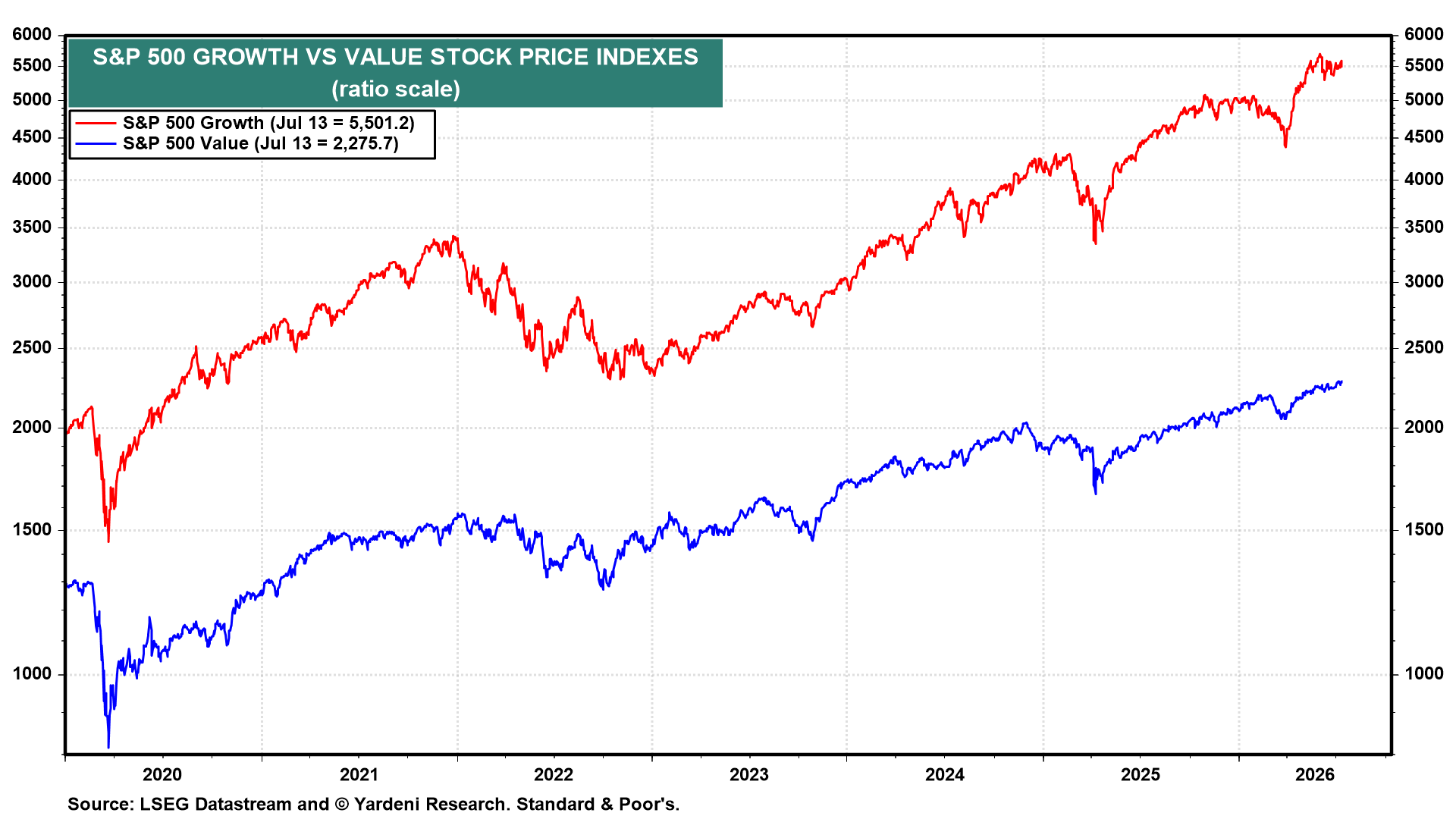 Figure 23: S&P 500 GROWTH VS VALUE STOCK PRICE INDEXES