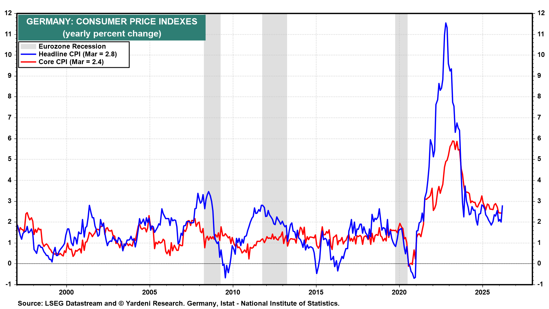 Figure 12: GERMANY: CONSUMER PRICE INDEXES