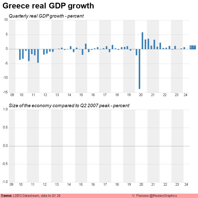 Greece real GDP growth