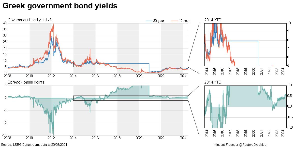 Greek government bond yield curve