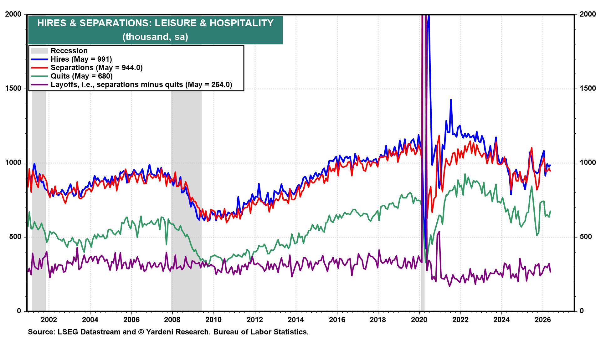 Figure 39: HIRES & SEPARATIONS: LEISURE & HOSPITALITY