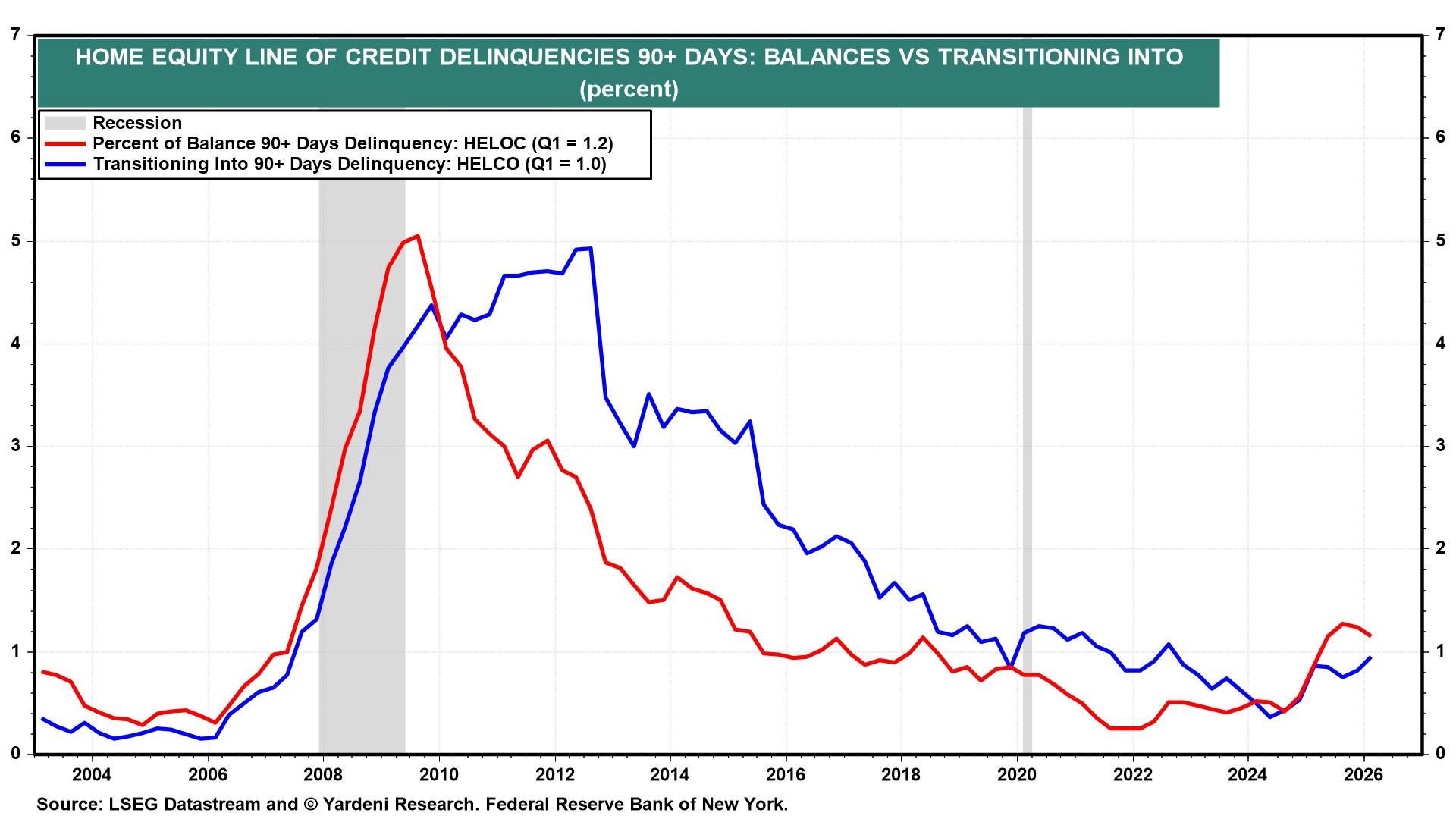Figure 25: HOME EQUITY LINE OF CREDIT DELINQUENCIES 90+ DAYS: BALANCES VS TRANSITIONING INTO