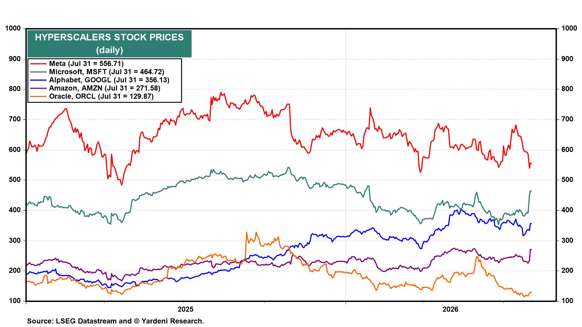 Figure 16: HYPERSCALERS STOCK PRICES