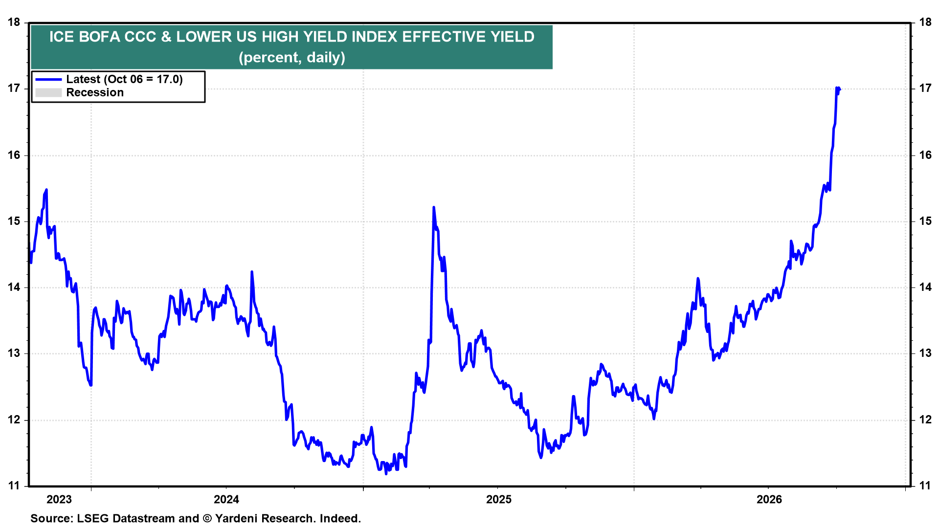 Figure 18: ICE BOFA CCC & LOWER US HIGH YIELD INDEX EFFECTIVE YIELD