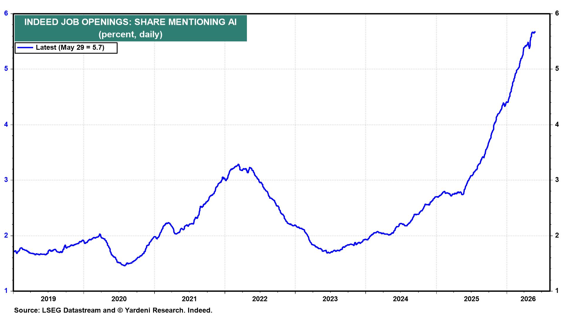 Figure 40: INDEED JOB OPENINGS: SHARE MENTIONING AI