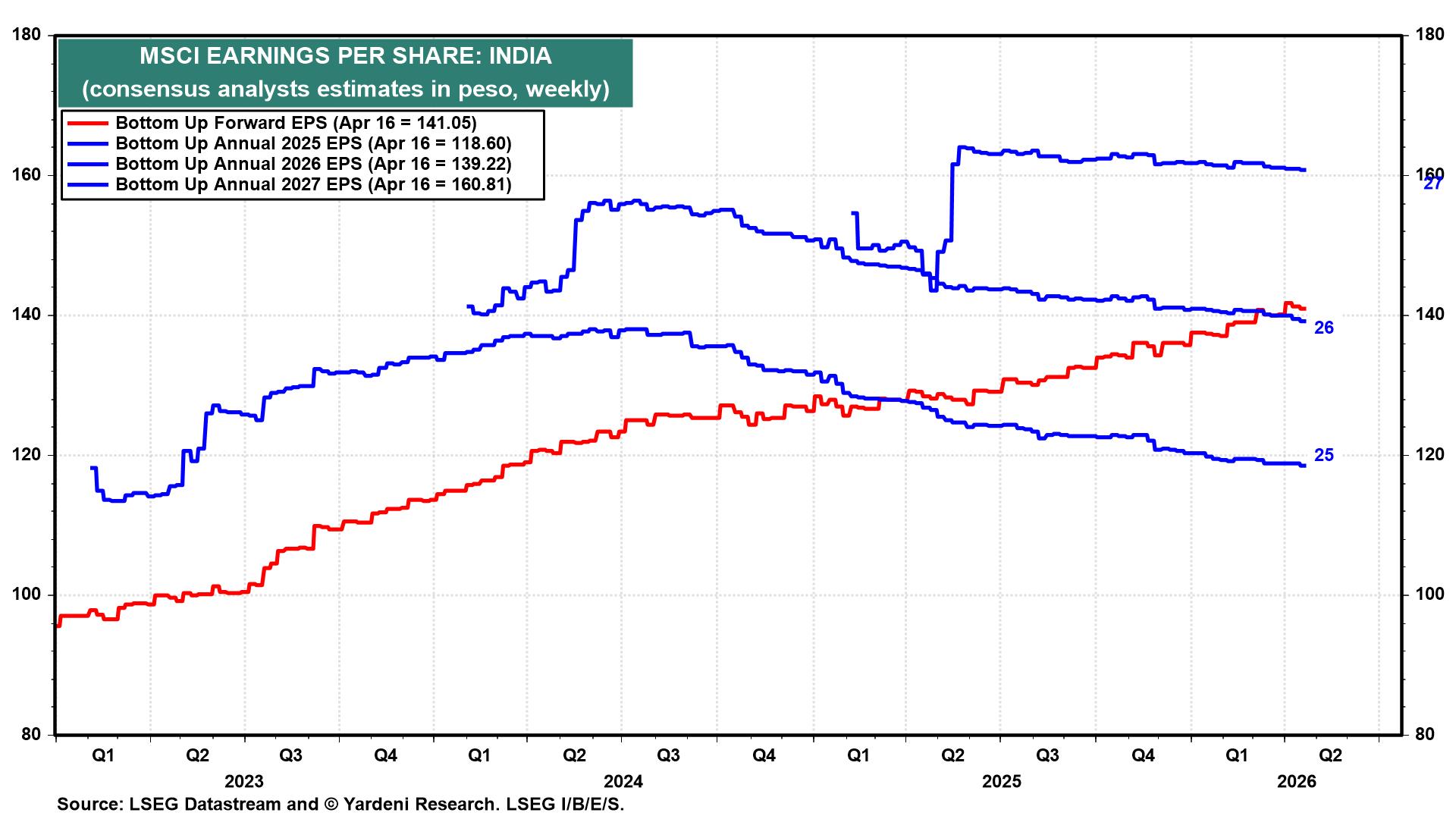 Figure 15: MSCI EARNINGS PER SHARE: INDIA