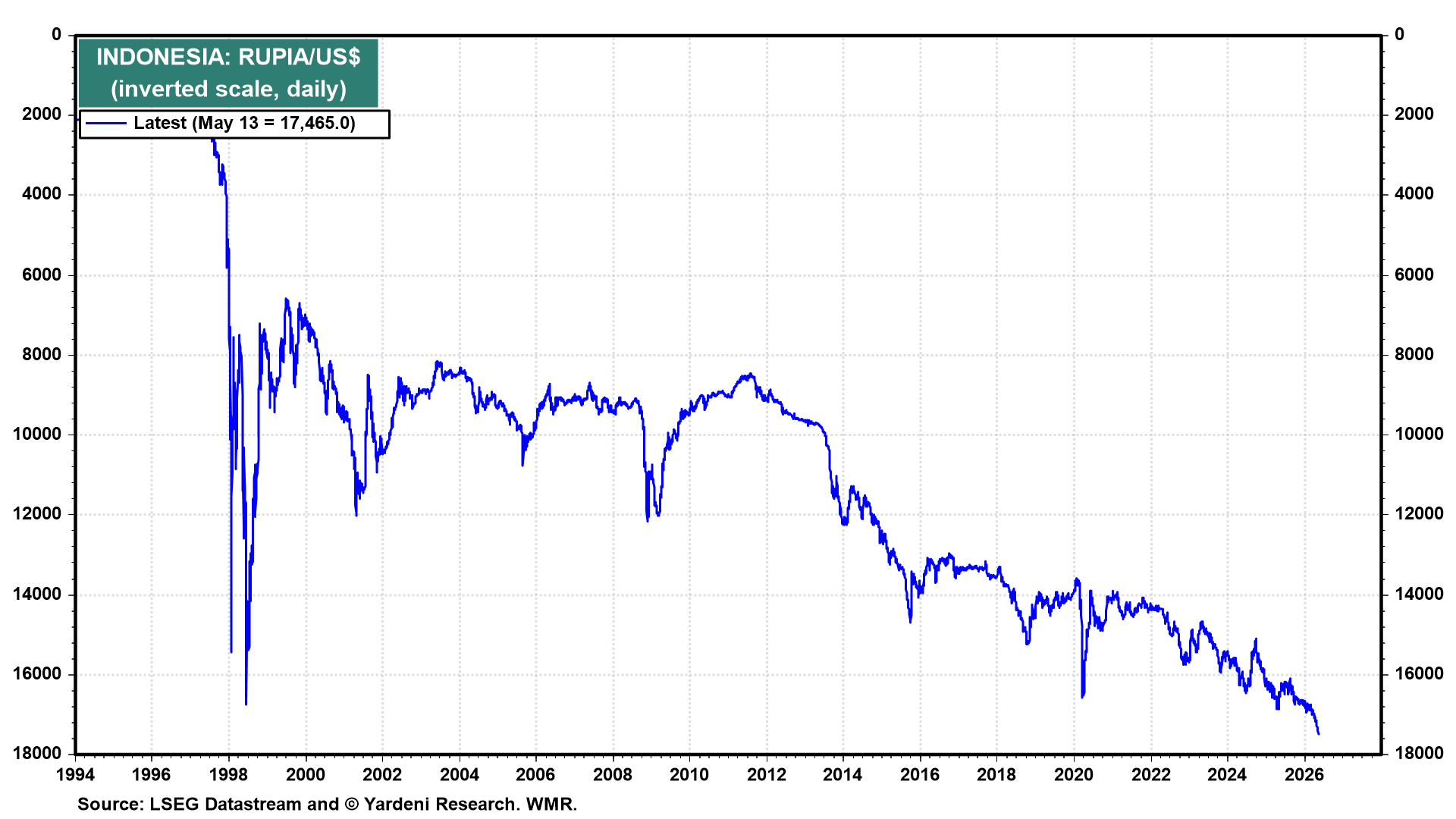Figure 8: INDONESIA: RUPIAHS/US$