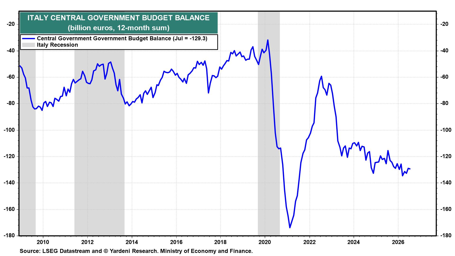 Figure 6: ITALY CENTRAL GOVERNMENT BUDGET BALANCE