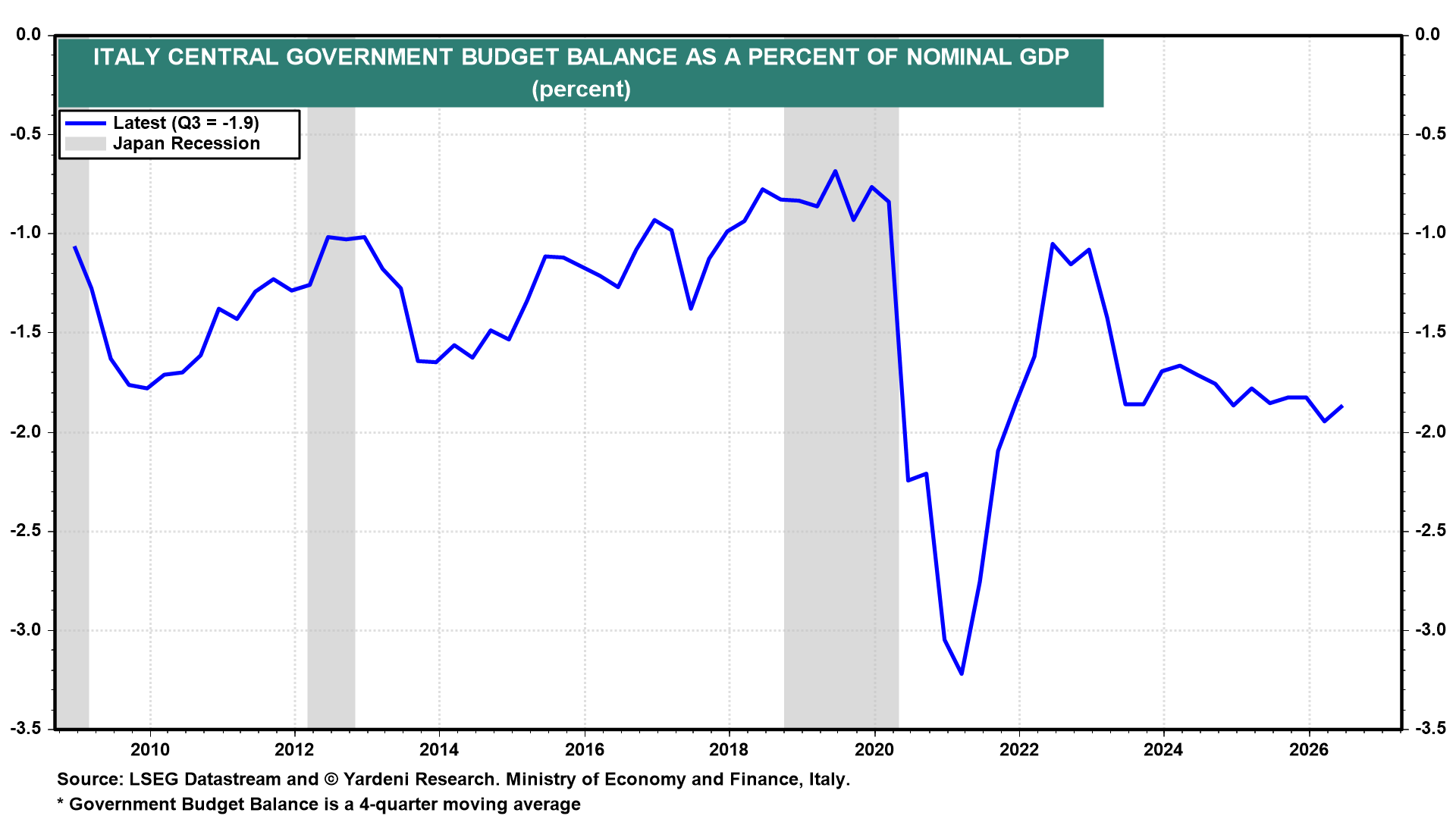 Figure 14: ITALY CENTRAL GOVERNMENT BUDGET BALANCE AS A PERCENT OF NOMINAL GDP