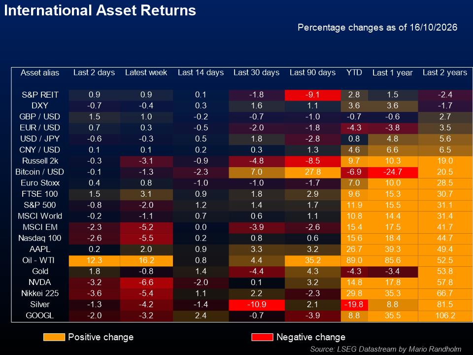 International Asset Returns