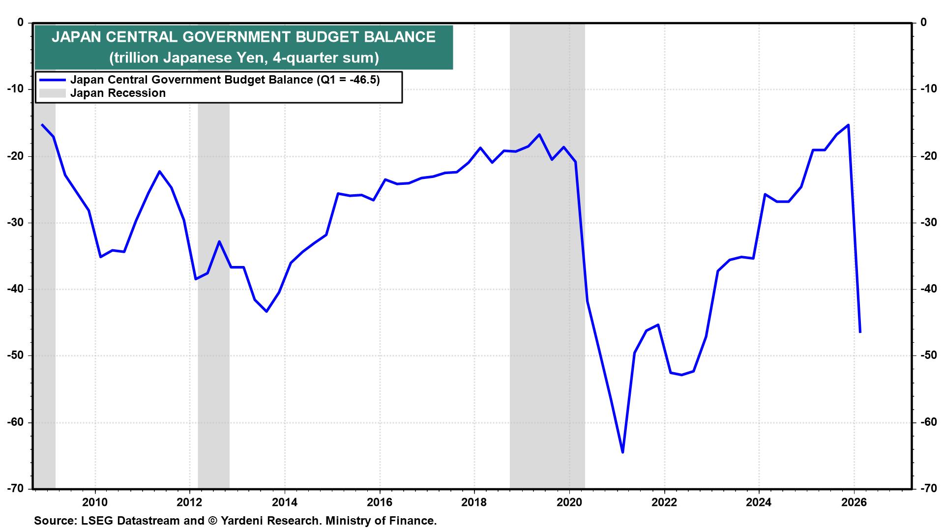 Figure 3: JAPAN CENTRAL GOVERNMENT BUDGET BALANCE