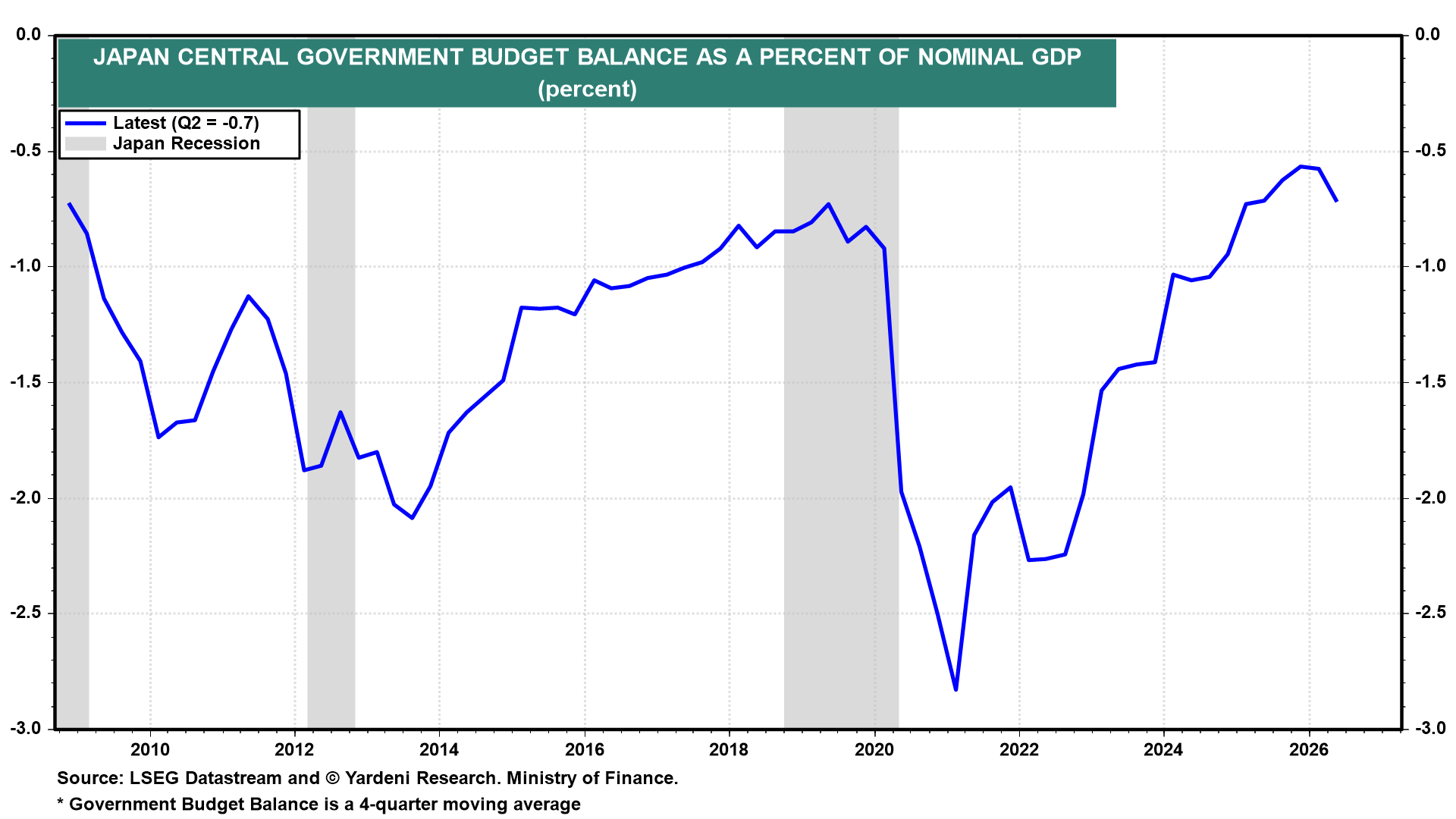 Figure 11: JAPAN CENTRAL GOVERNMENT BUDGET BALANCE AS A PERCENT OF NOMINAL GDP
