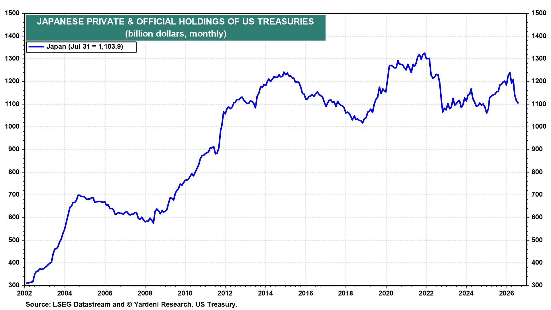 Figure 30: JAPANESE PRIVATE & OFFICIAL HOLDINGS OF US TREASURIES