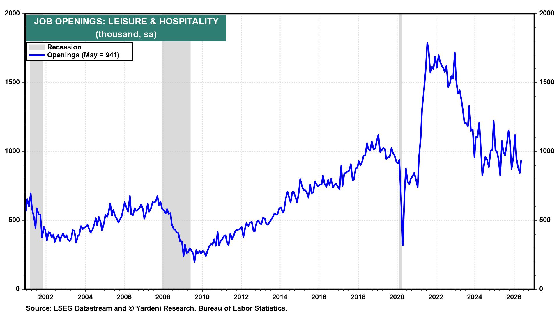 Figure 38: JOB OPENINGS: LEISURE & HOSPITALITY