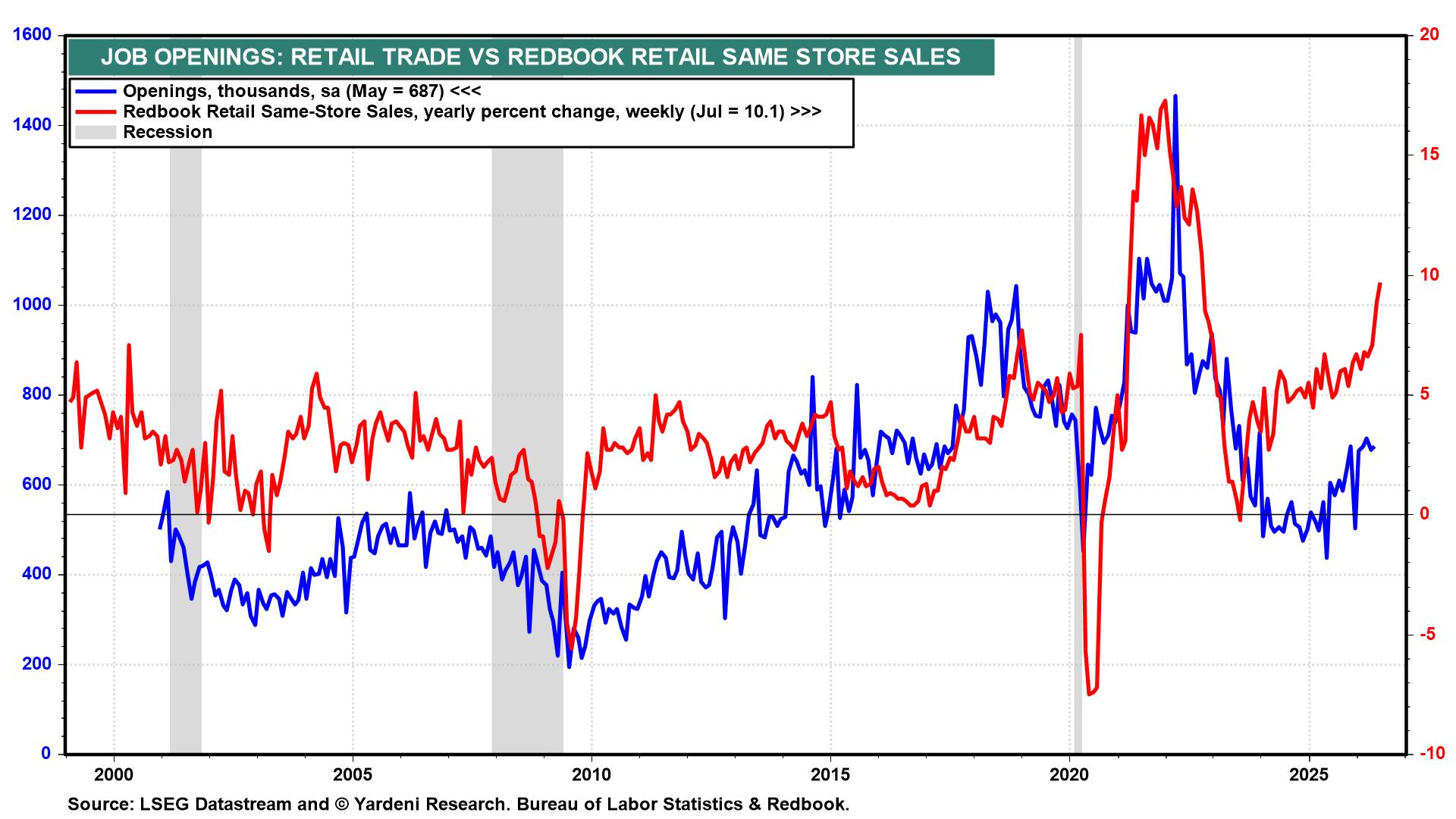 Figure 25: JOB OPENINGS: RETAIL TRADE VS REDBOOK RETAIL SAME STORE SALES