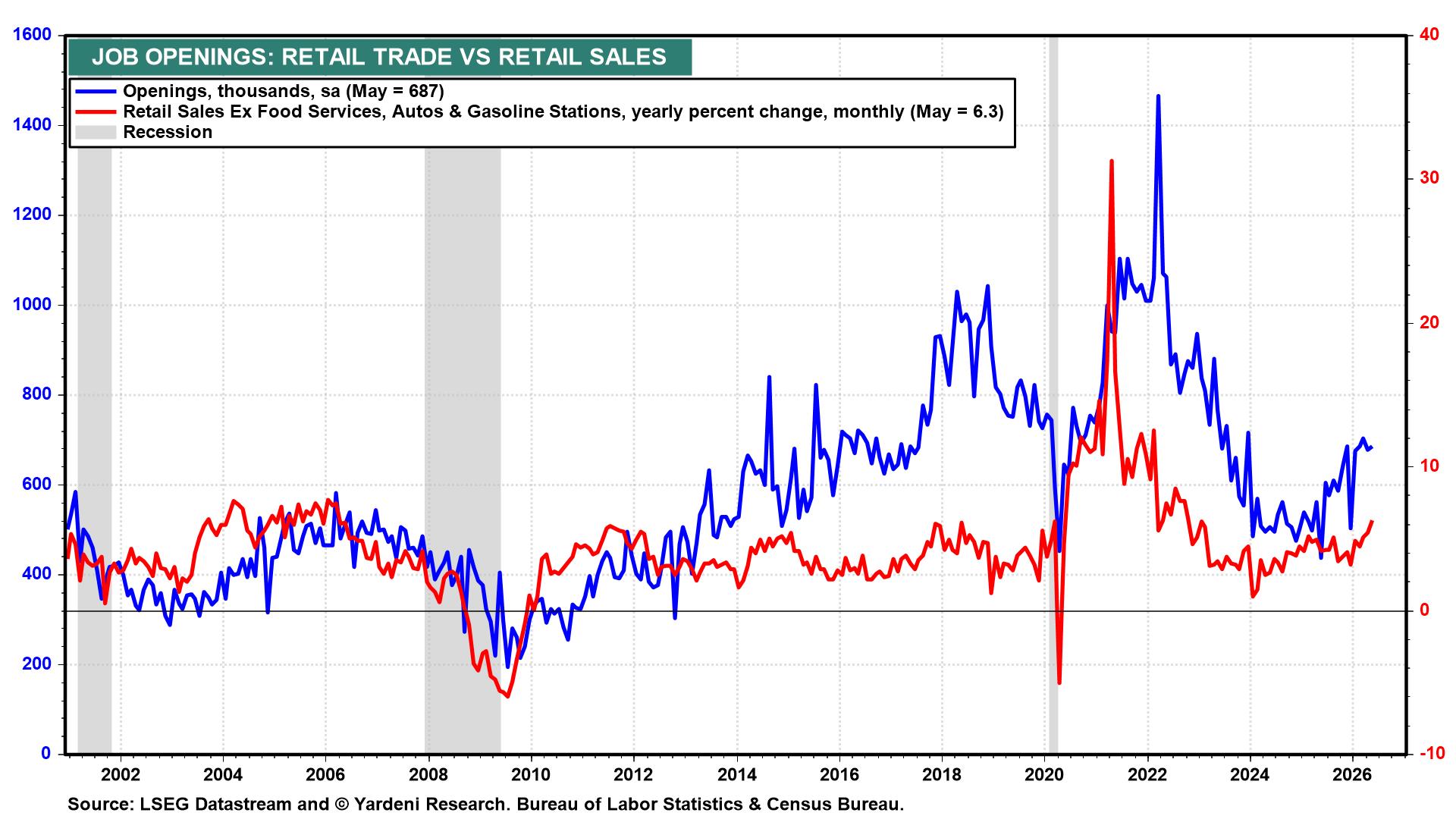 Figure 24: JOB OPENINGS: RETAIL TRADE VS RETAIL SALES