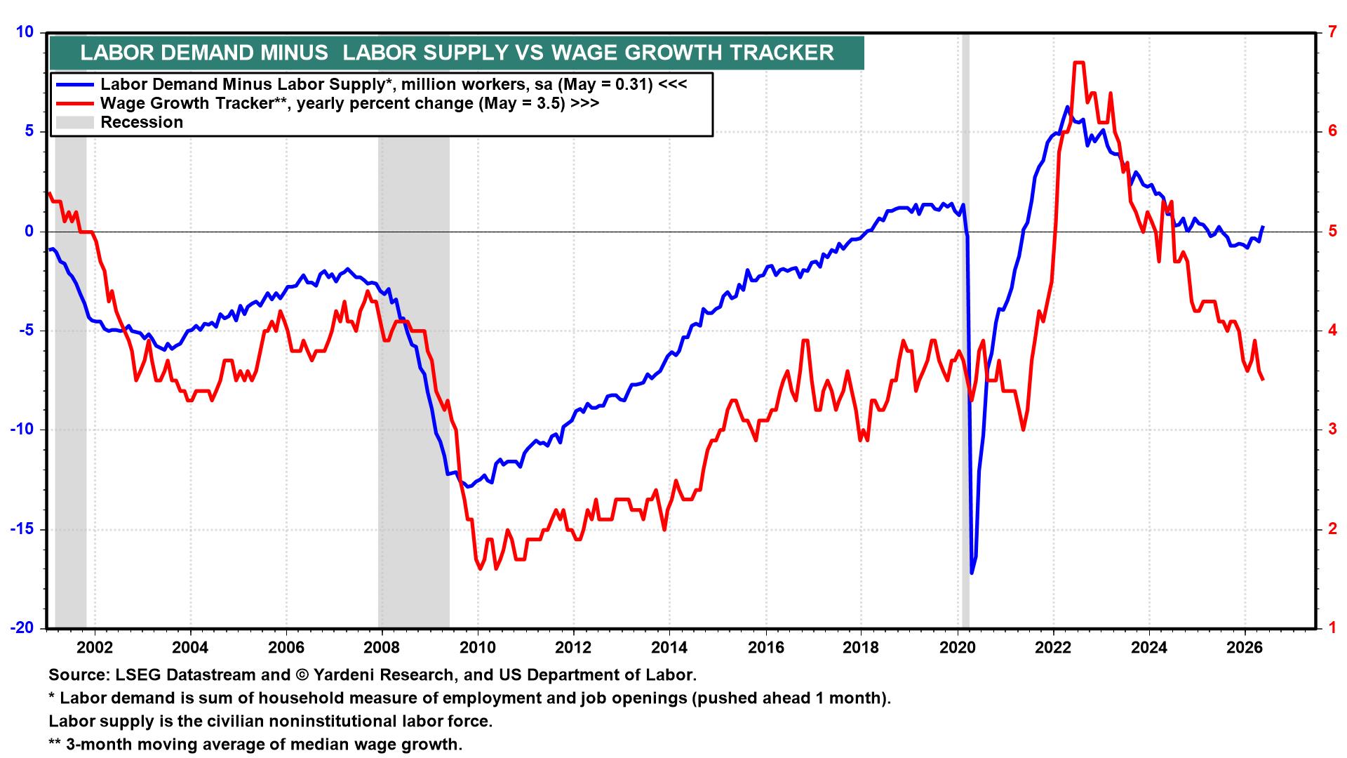 Figure 13: LABOR DEMAND MINUS LABOR SUPPLY VS WAGE GROWTH TRACKER