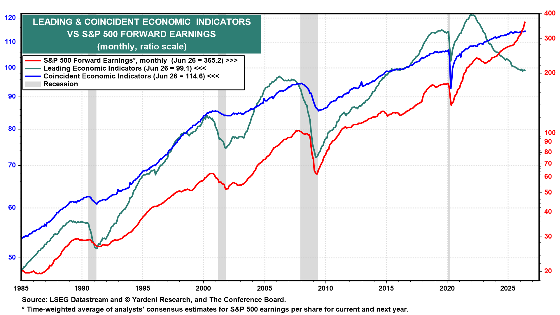Figure 33: LEADING & COINCIDENT ECONOMIC INDICATORS VS S&P 500 FORWARD EARNINGS