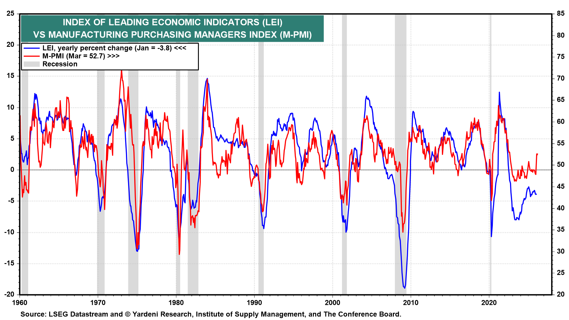 Figure 7: INDEX OF LEADING ECONOMIC INDICATORS (LEI) VS MANUFACTURING PURCHASING MANAGERS INDEX (M-PMI)