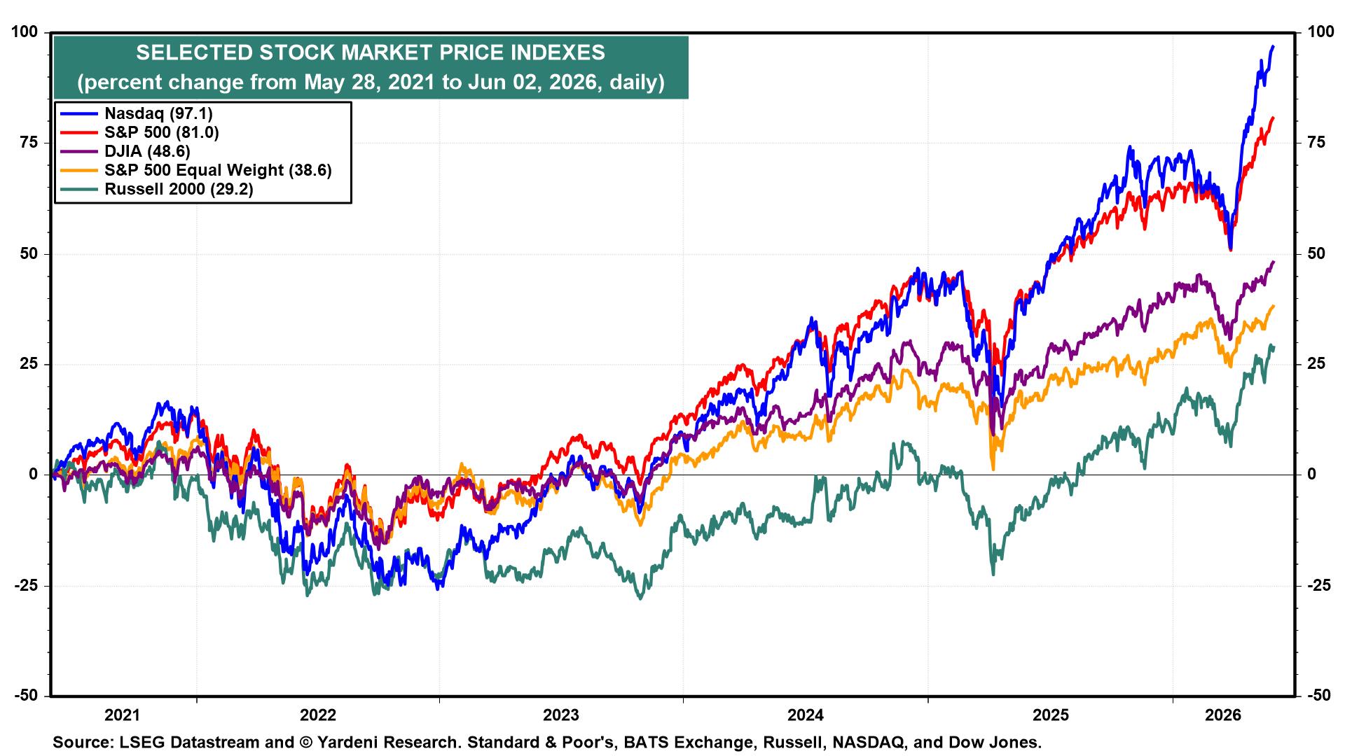 Figure 10: SELECTED STOCK MARKET PRICE INDEXES