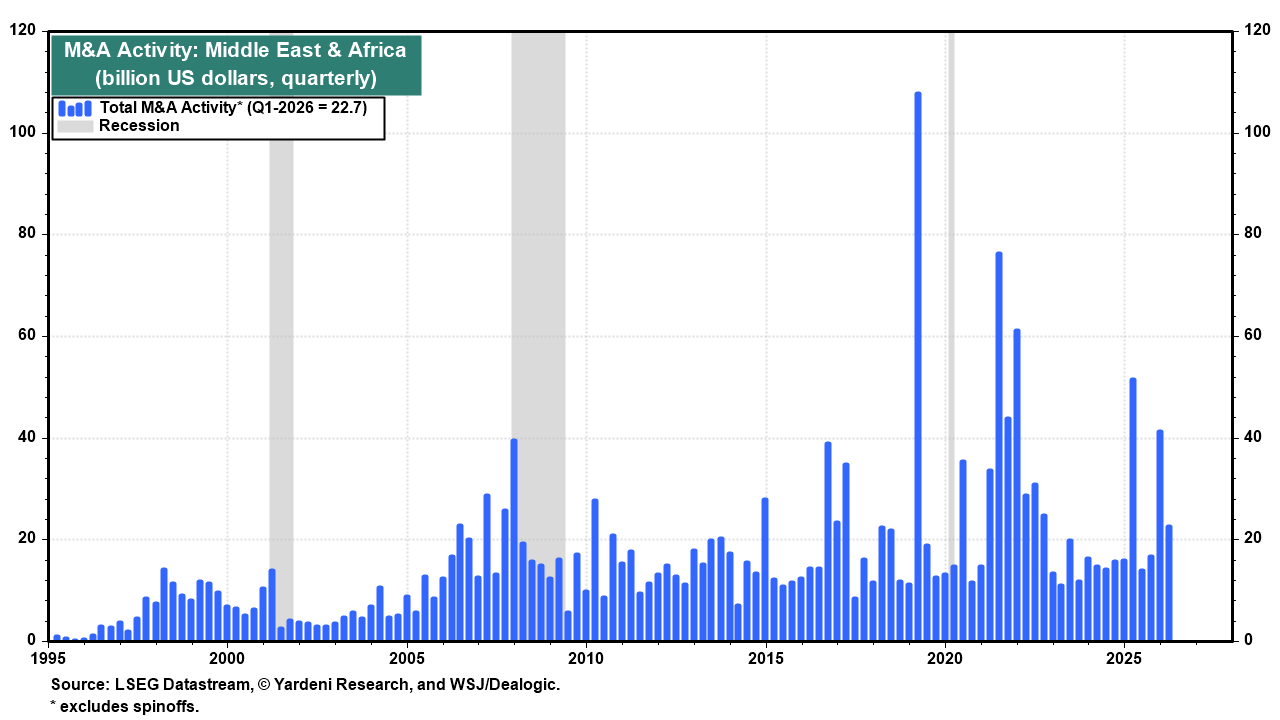 Figure 10: M&A ACTIVITY: MIDDLE EAST & AFRICA