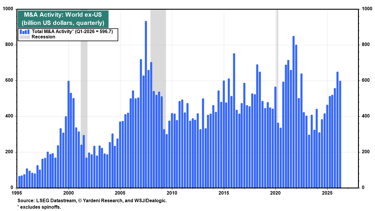 Figure 2: M&A ACTIVITY: WORLD EX-US
