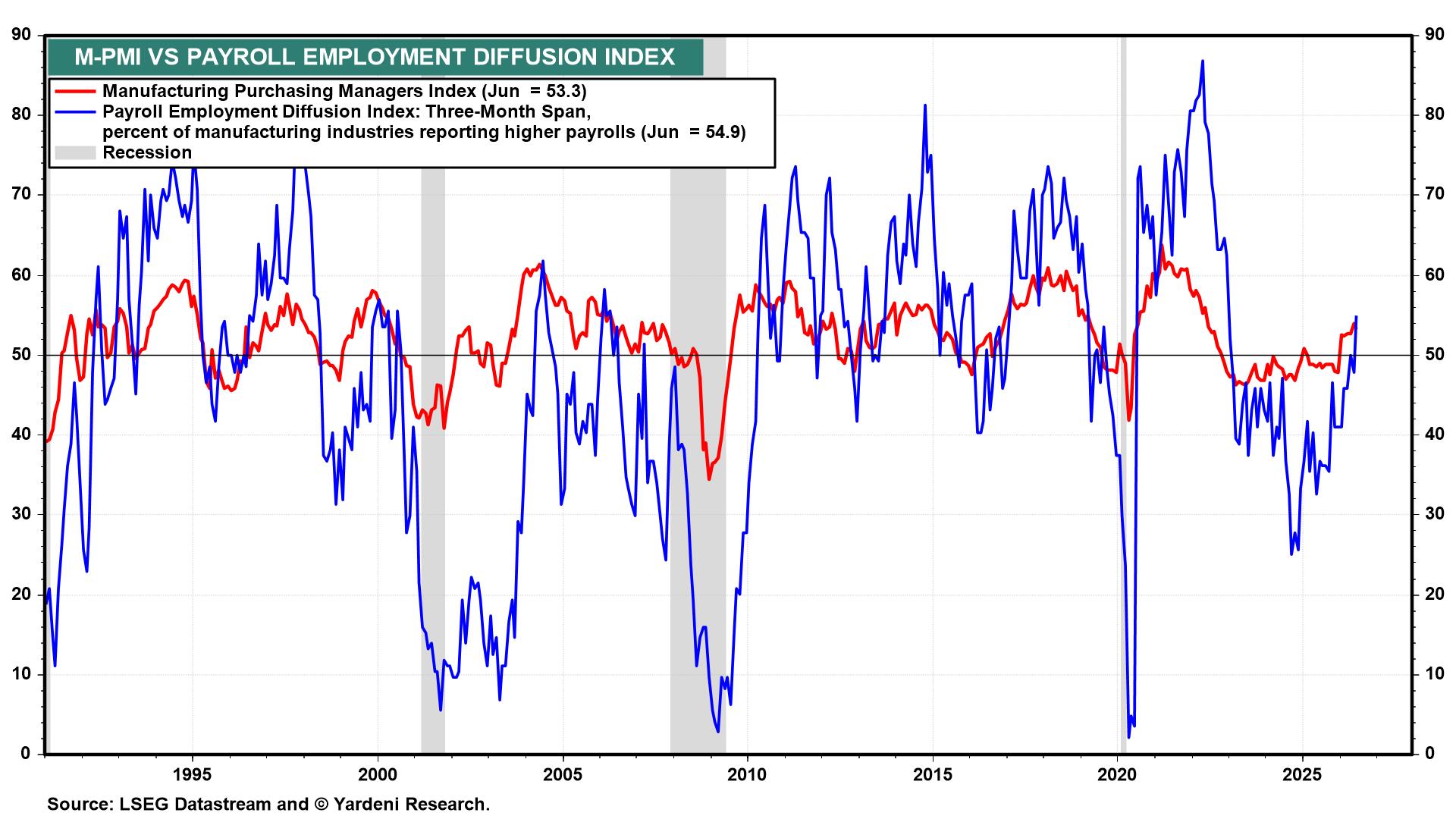 Figure 32: M-PMI VS PAYROLL EMPLOYMENT DIFFUSION INDEX