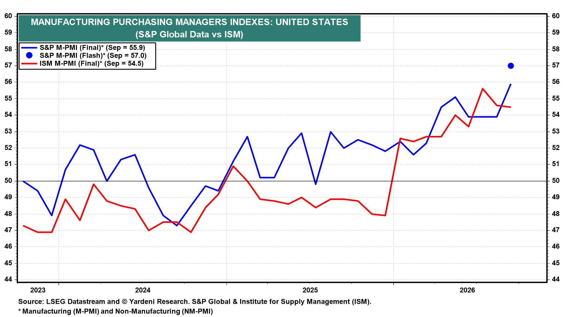 Figure 34: MANUFACTURING PURCHASING MANAGERS INDEXES: UNITED STATES
