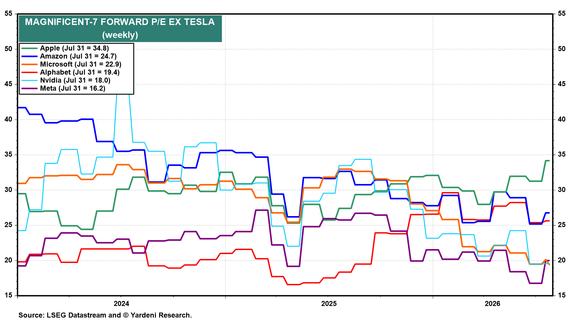 Figure 45: MAGNIFICENT-7 FORWARD P/E EX TESLA