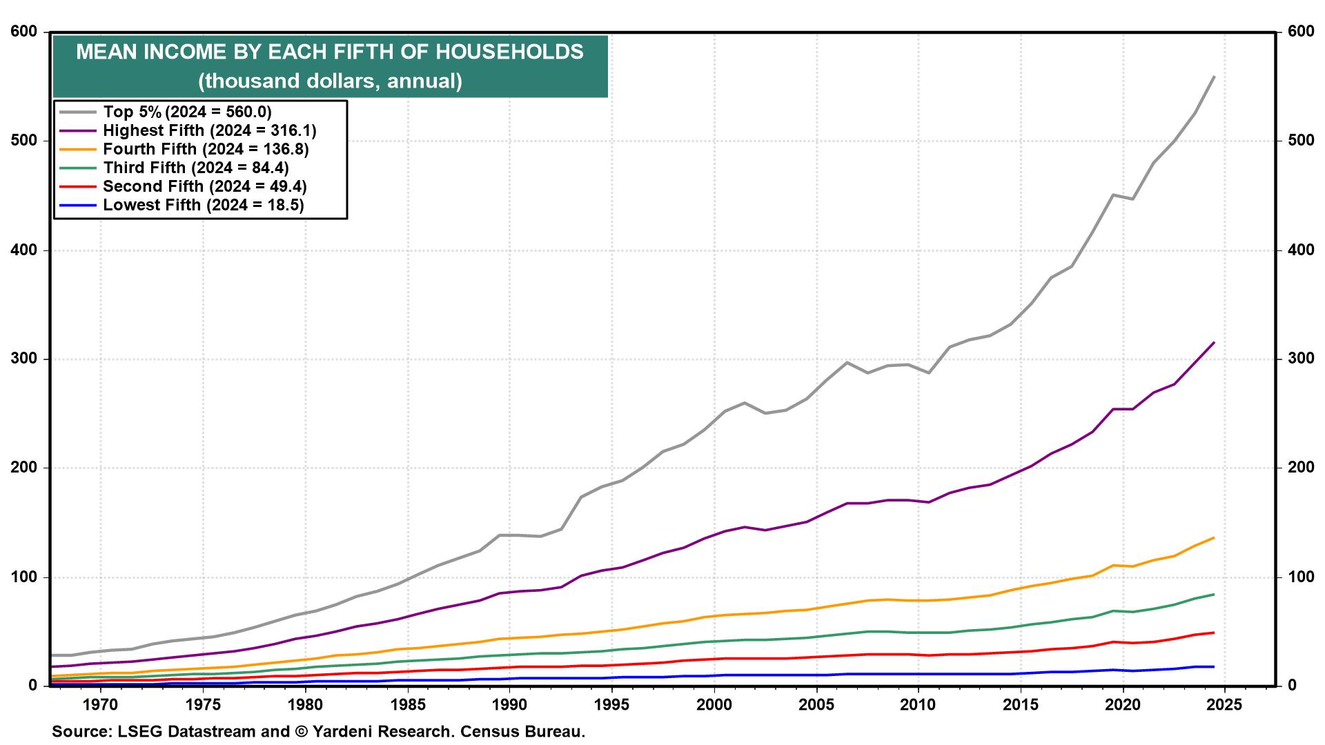 Figure 10: MEAN INCOME BY EACH FIFTH OF HOUSEHOLDS