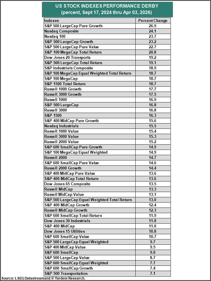 Figure 5: US STOCK INDEXES PERFORMANCE DERBY