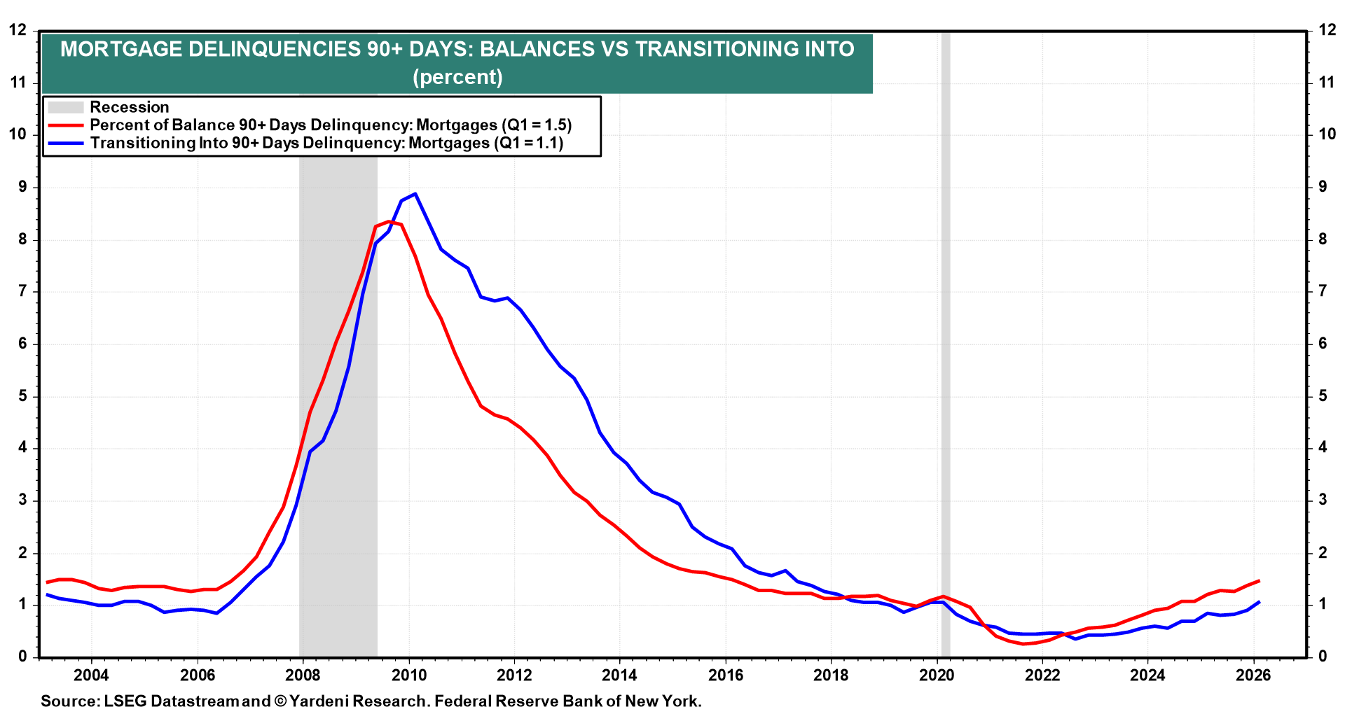 Figure 23: MORTGAGE DELINQUENCIES 90+ DAYS: BALANCES VS TRANSITIONING INTO