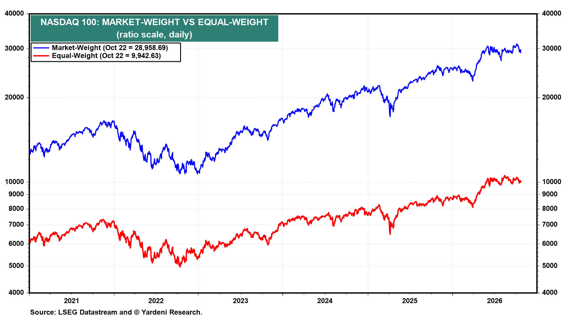 Figure 18: NASDAQ 100: MARKET-WEIGHT VS EQUAL-WEIGHT