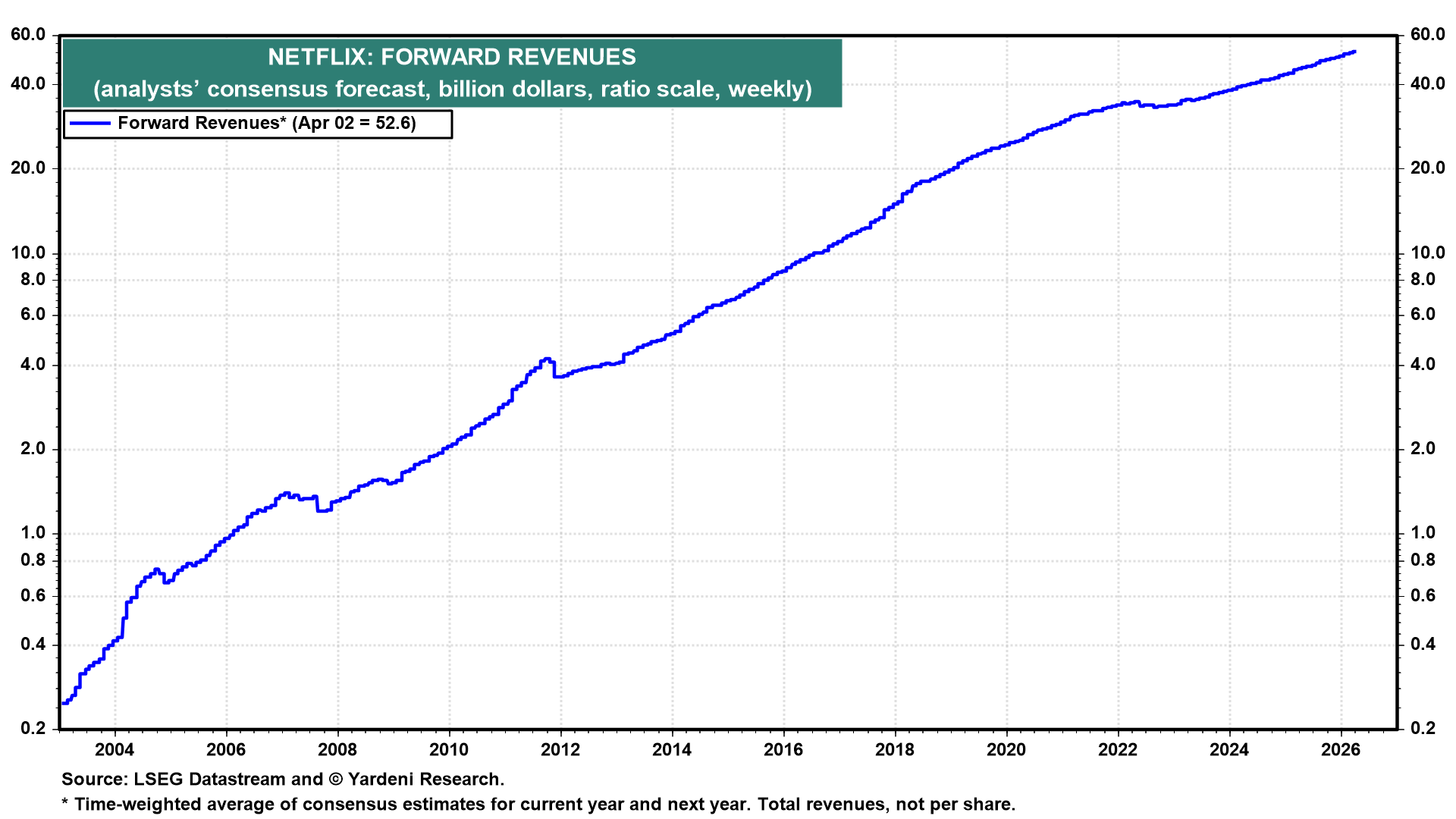 Figure 3: NETFLIX: FORWARD REVENUES