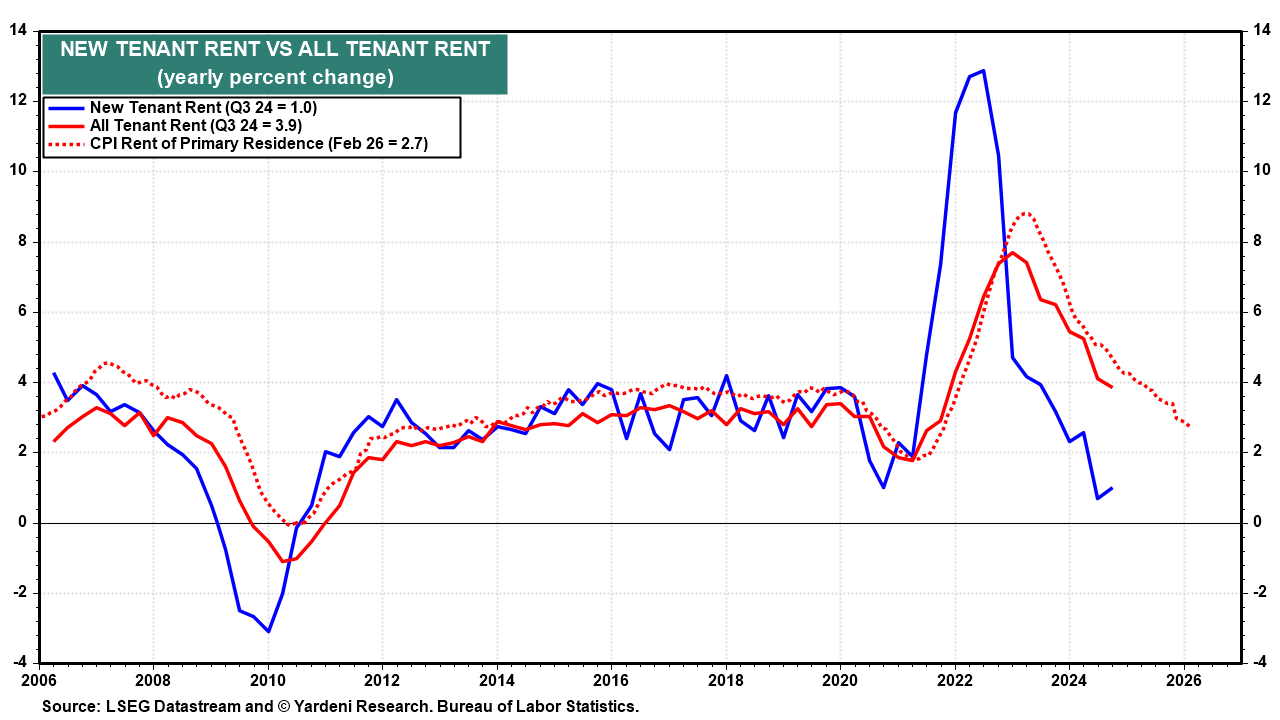 Figure 16: NEW TENANT RENT VS ALL TENANT RENT
