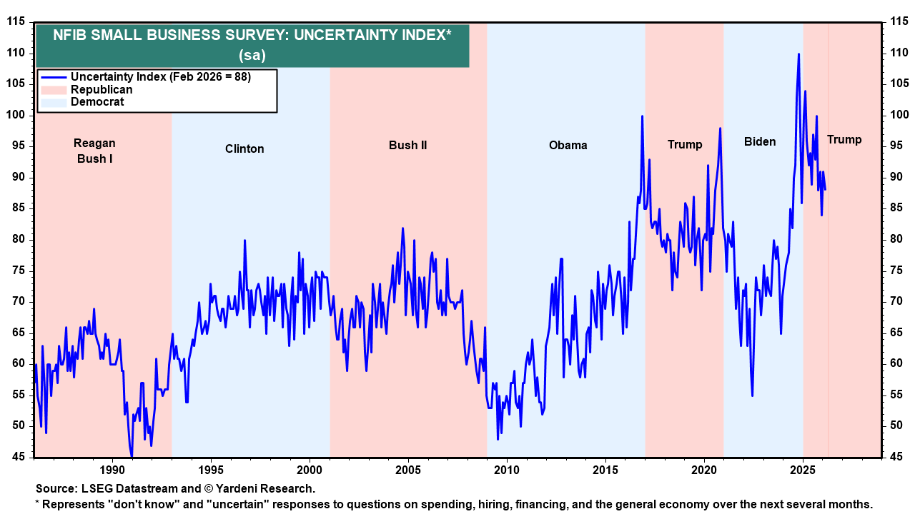 Figure 26: NFB SMALL BUSINESS SURVEY: UNCERTAINTY INDEX