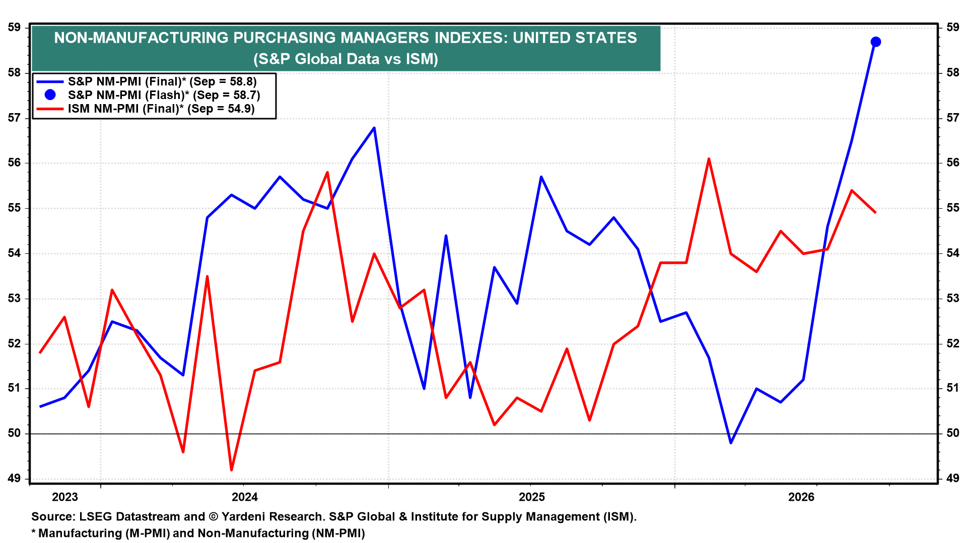 Figure 33: NON-MANUFACTURING PURCHASING MANAGERS INDEXES: UNITED STATES