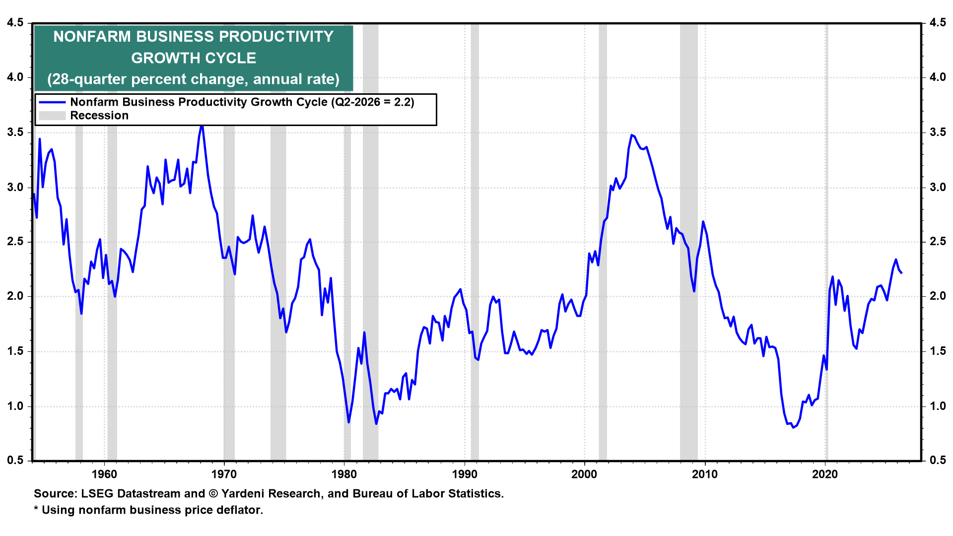 Figure 12: NONFARM BUSINESS PRODUCTIVITY GROWTH CYCLE