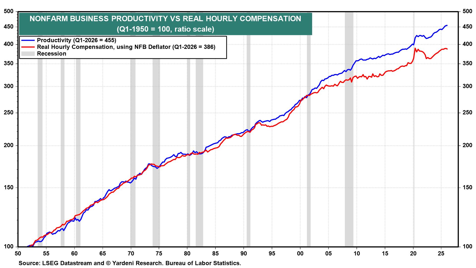 Figure 4: NONFARM BUSINESS PRODUCTIVITY VS REAL HOURLY COMPENSATION