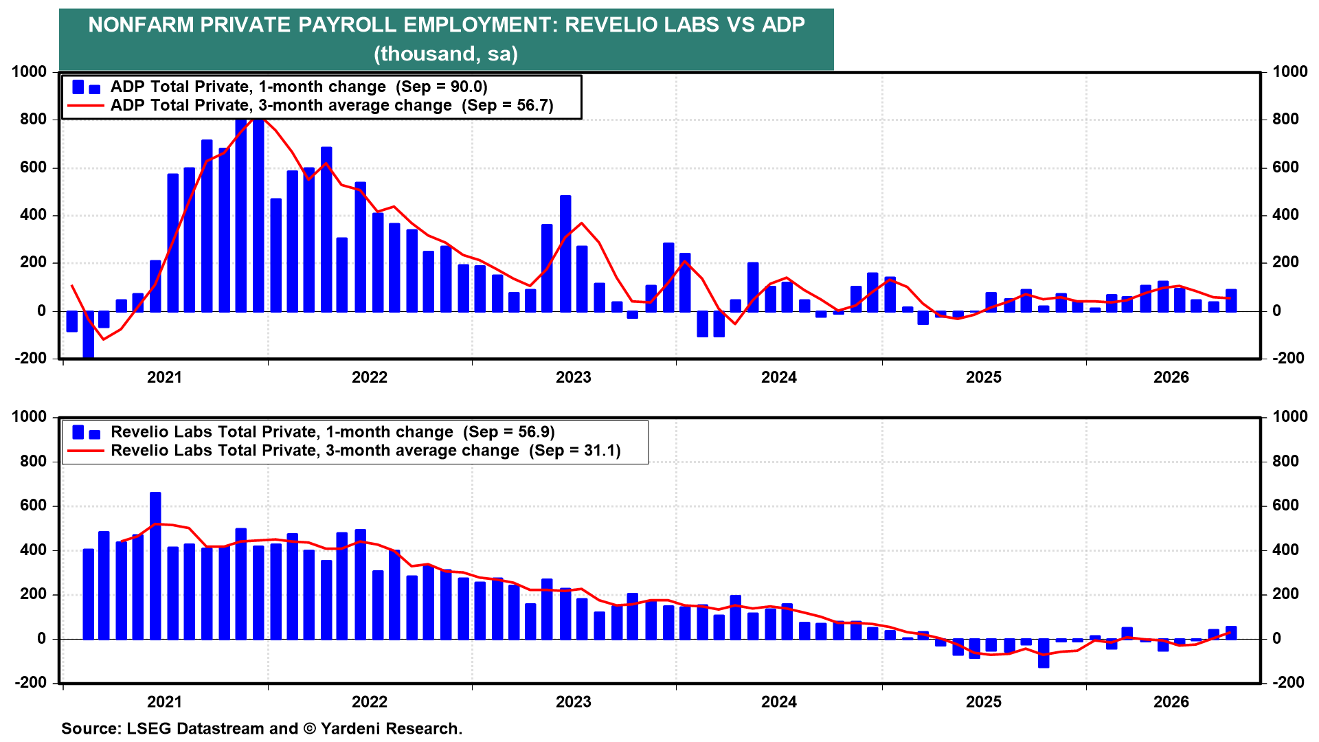 Figure 13: NONFARM PRIVATE PAYROLL EMPLOYMENT: REVELIO LABS VS ADP