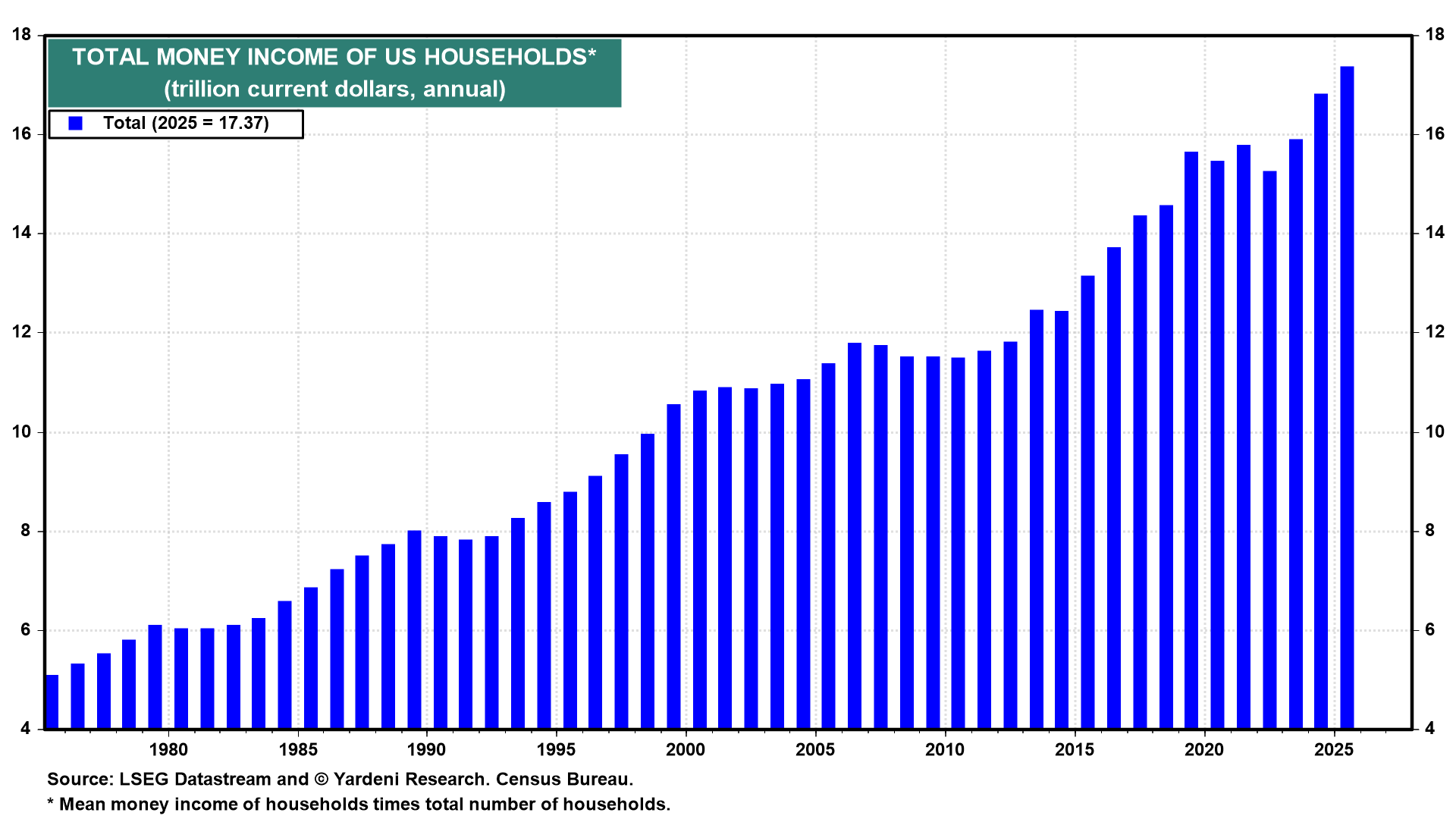 Figure 14: TOTAL MONEY INCOME OF US HOUSEHOLDS